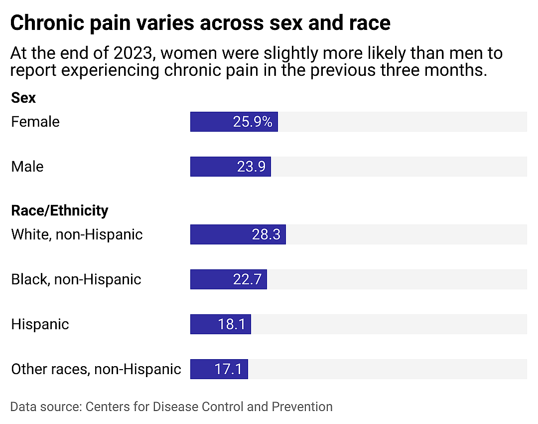 A bar chart showing how chronic pain rates compare by sex and race and ethnicity. As the end of 2023, women were slightly more likely than men to report experiencing chronic pain in the previous three months.