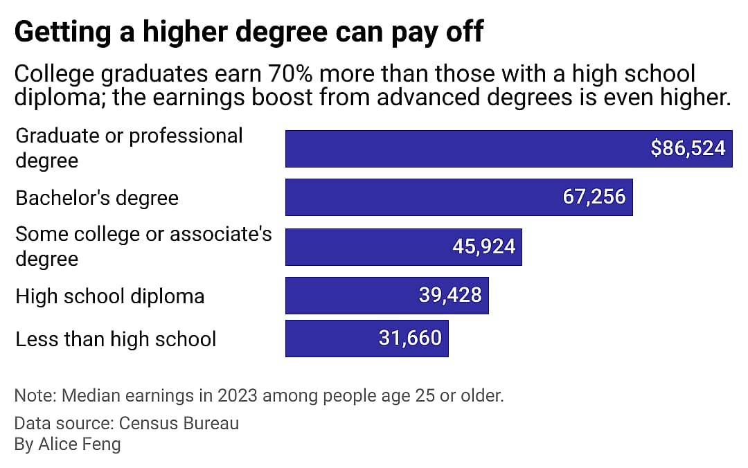 A bar shart showing the median earnings of people with different degrees.