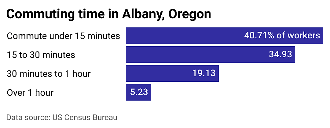 #24. Albany
