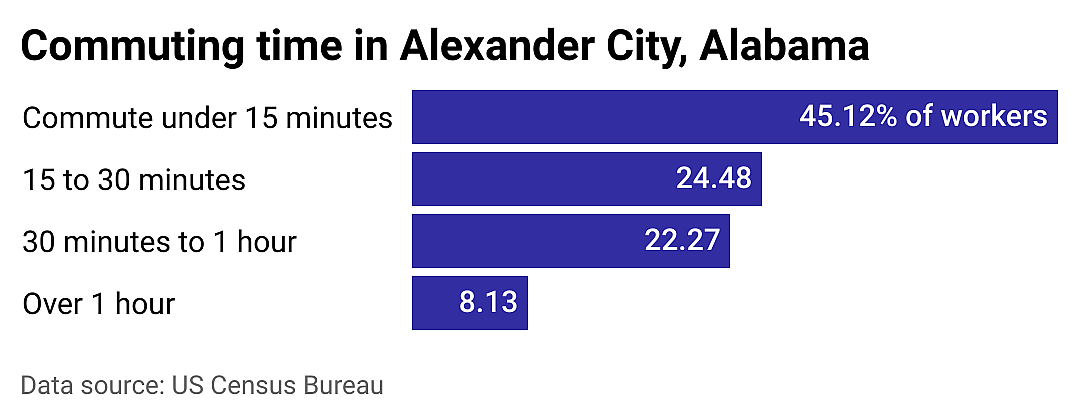 #25. Alexander City