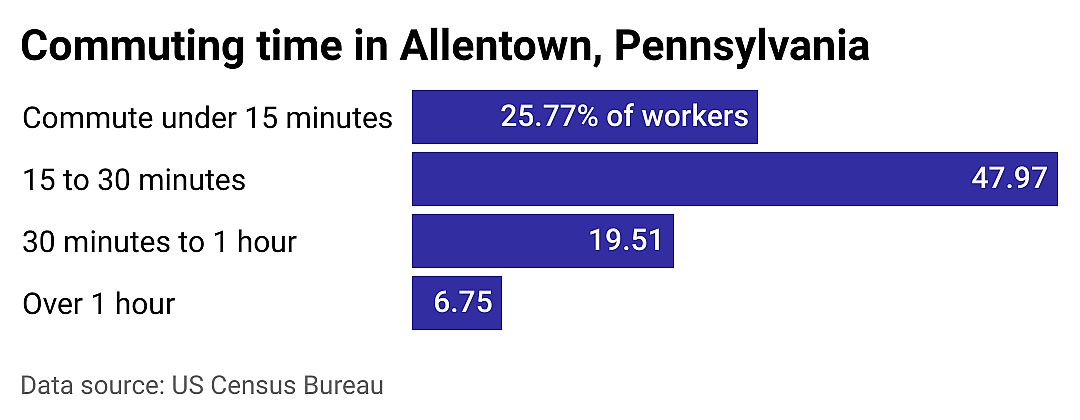 #2. Allentown