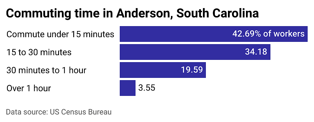 #3. Anderson