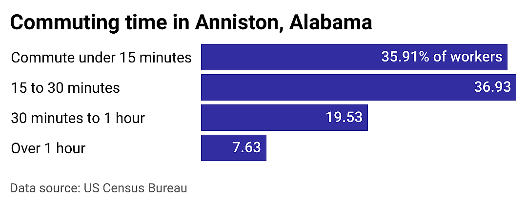 #19. Anniston
