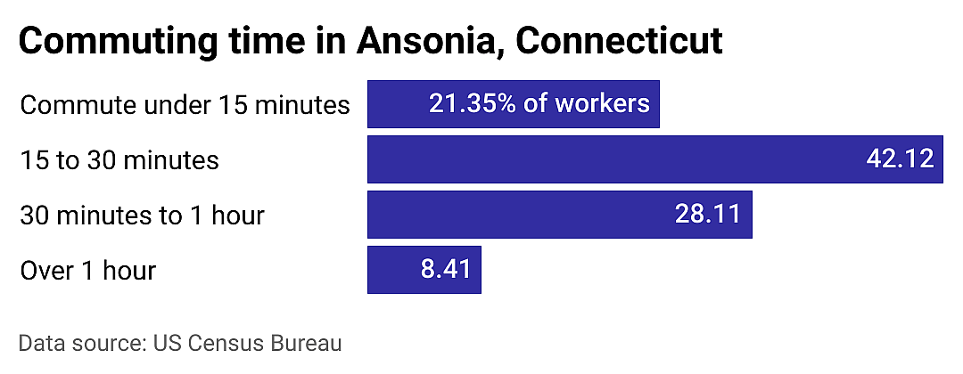 #1. Ansonia