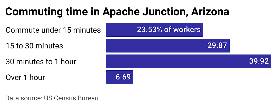#10. Apache Junction
