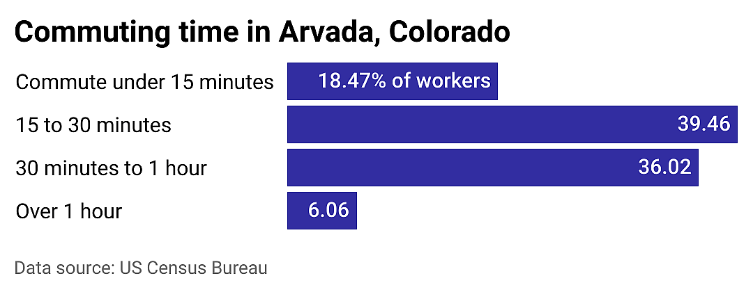 #13. Arvada