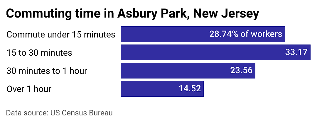 #14. Asbury Park