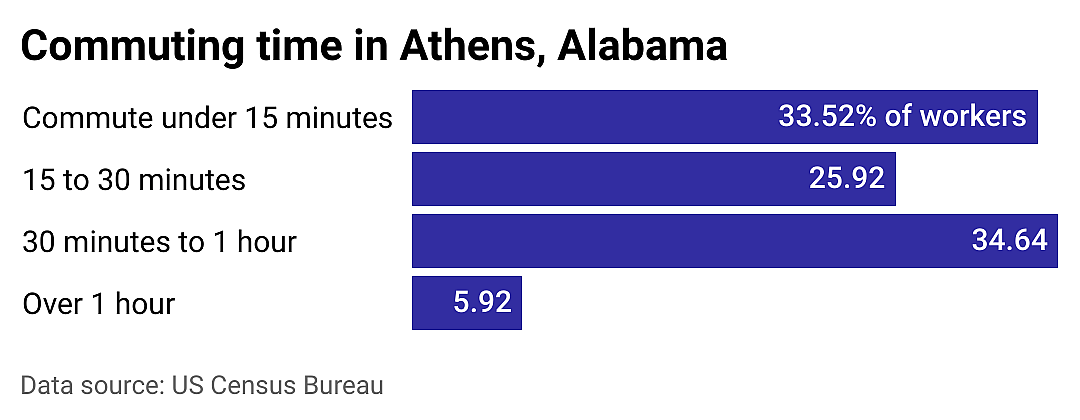 #14. Athens