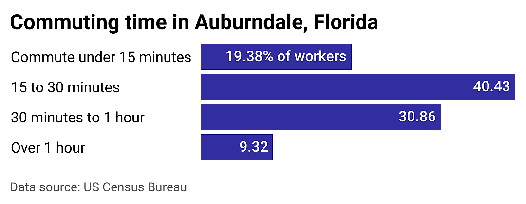 #23. Auburndale