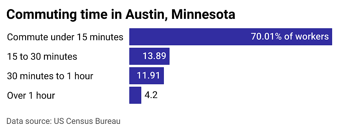 #7. Austin