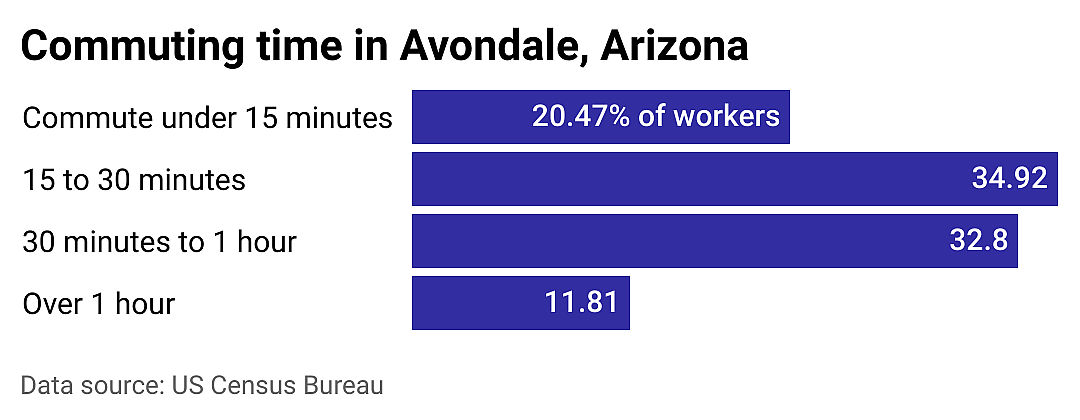#9. Avondale
