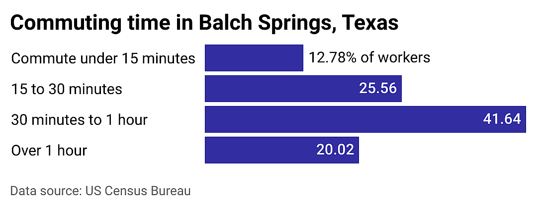 #4. Balch Springs