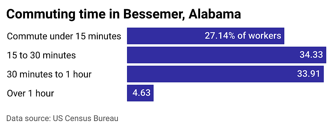 #17. Bessemer