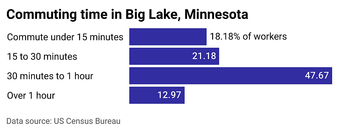 #1. Big Lake