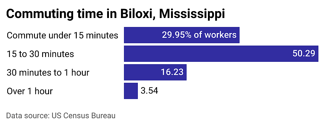 #14. Biloxi