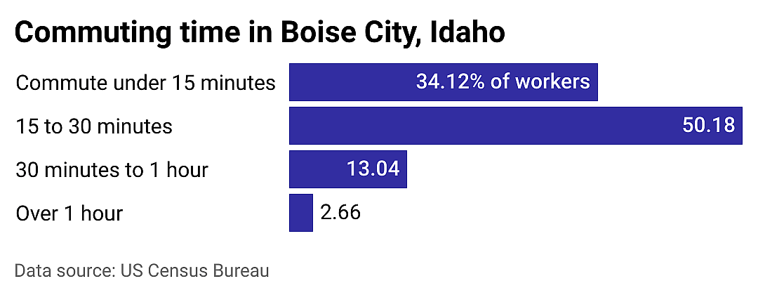 #11. Boise City