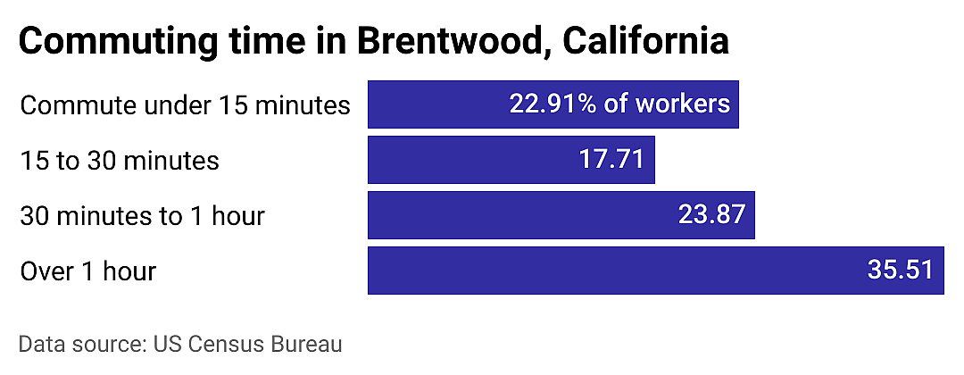 #5. Brentwood