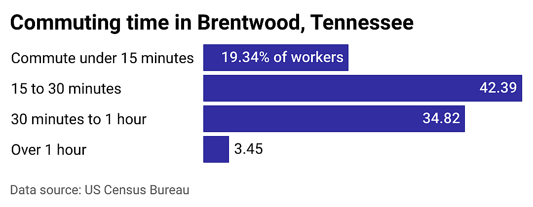 #16. Brentwood