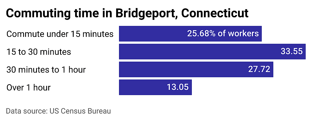 #3. Bridgeport