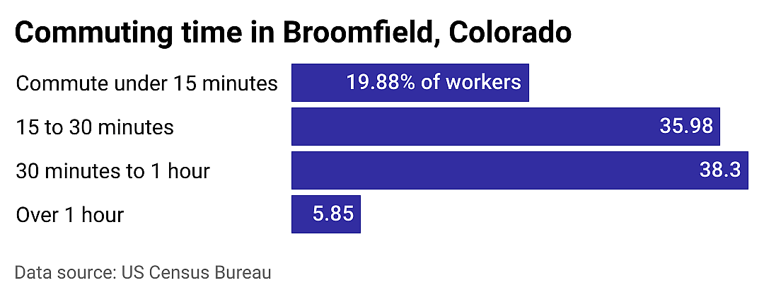 #16. Broomfield