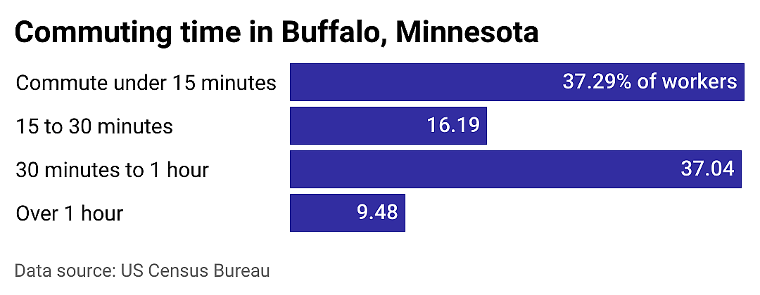 #18. Buffalo