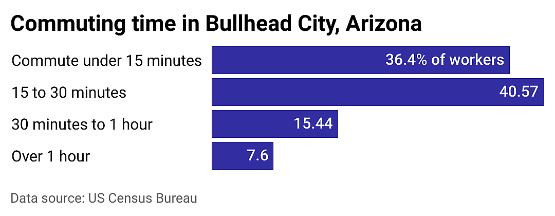 #14. Bullhead City