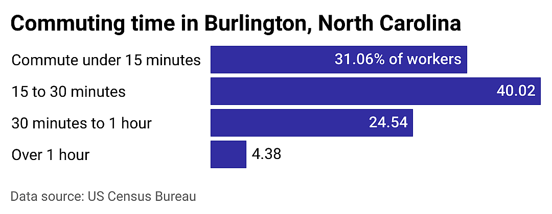 #21. Burlington
