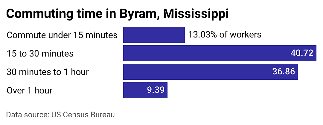 #2. Byram