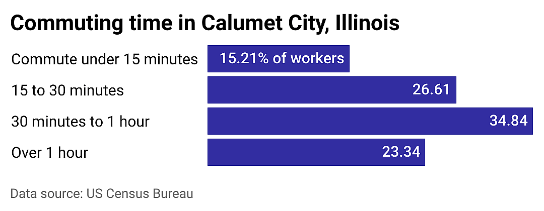 #2. Calumet City