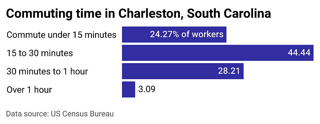 #8. Charleston