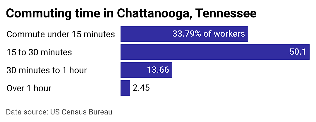 #3. Chattanooga