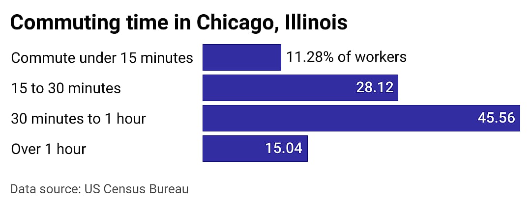 #7. Chicago