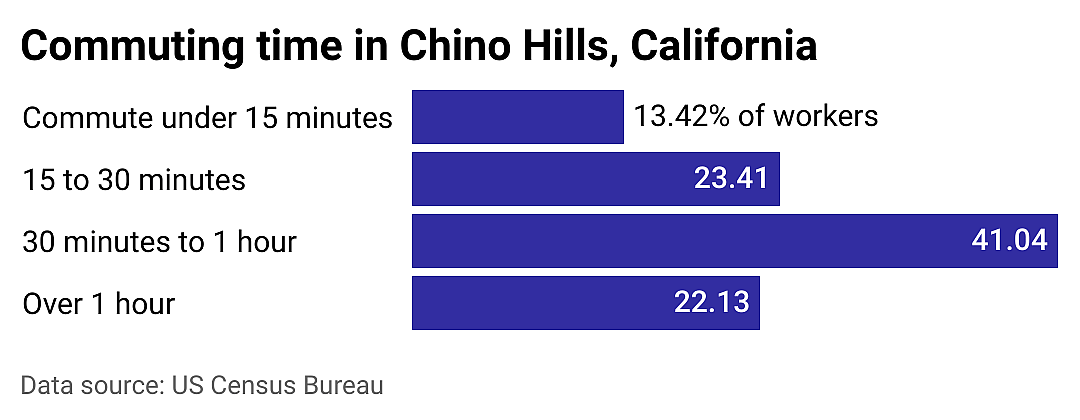 #21. Chino Hills