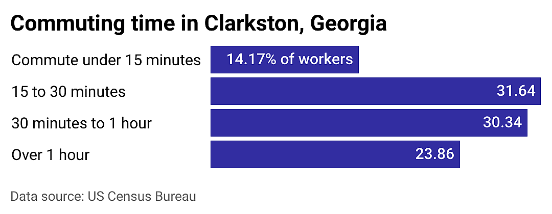 #8. Clarkston