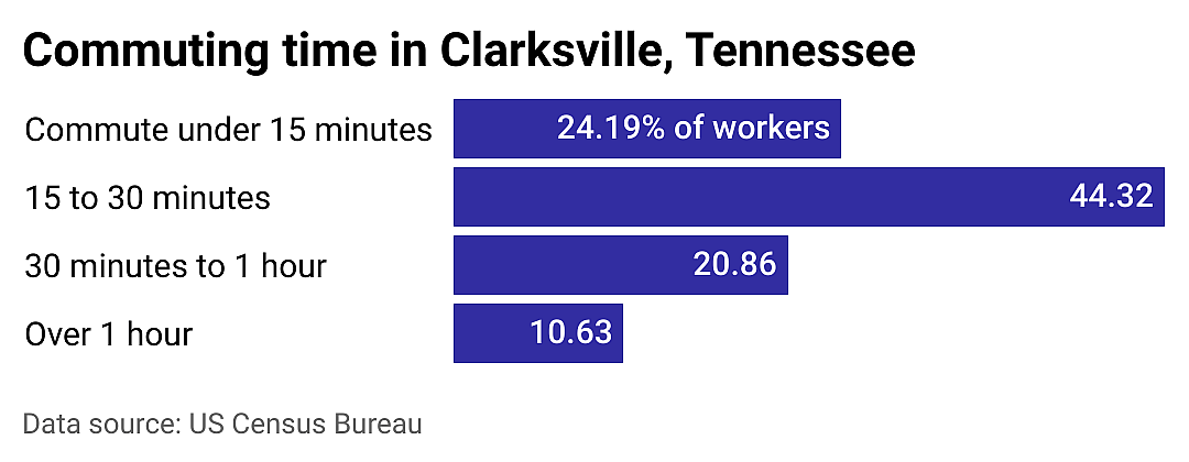 #9. Clarksville