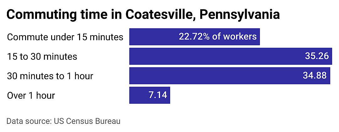 #5. Coatesville