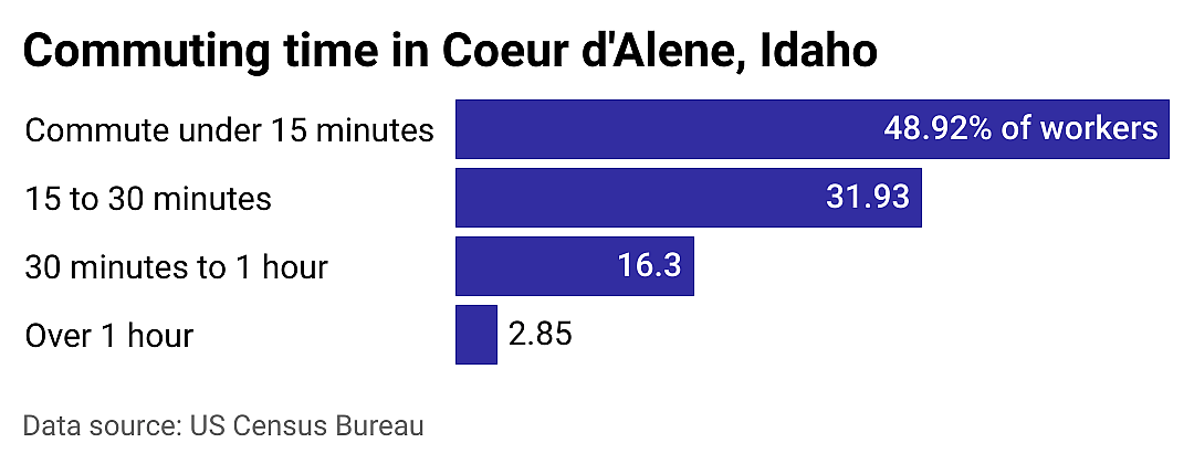 #13. Coeur d'Alene