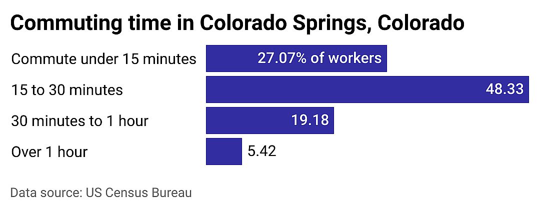 #1. Colorado Springs