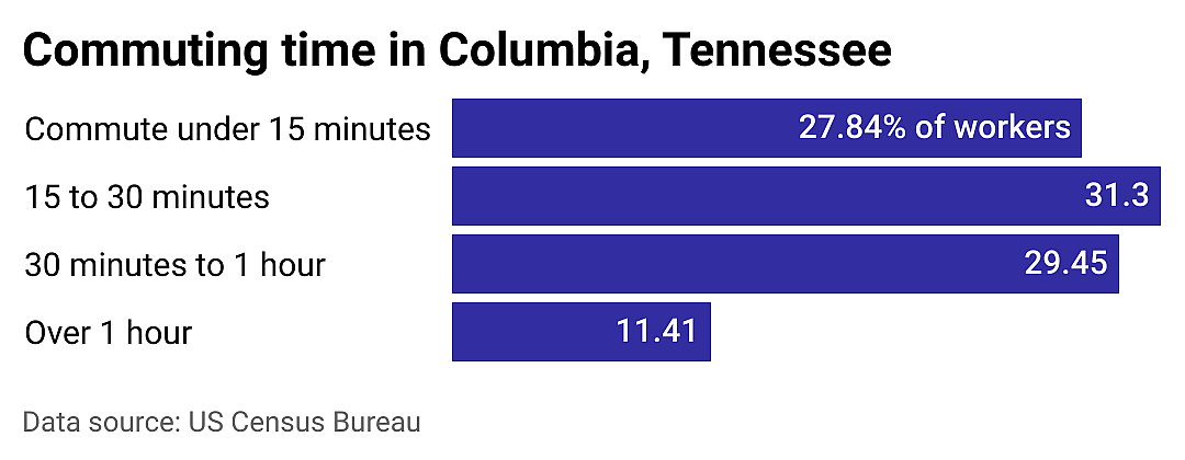 #12. Columbia