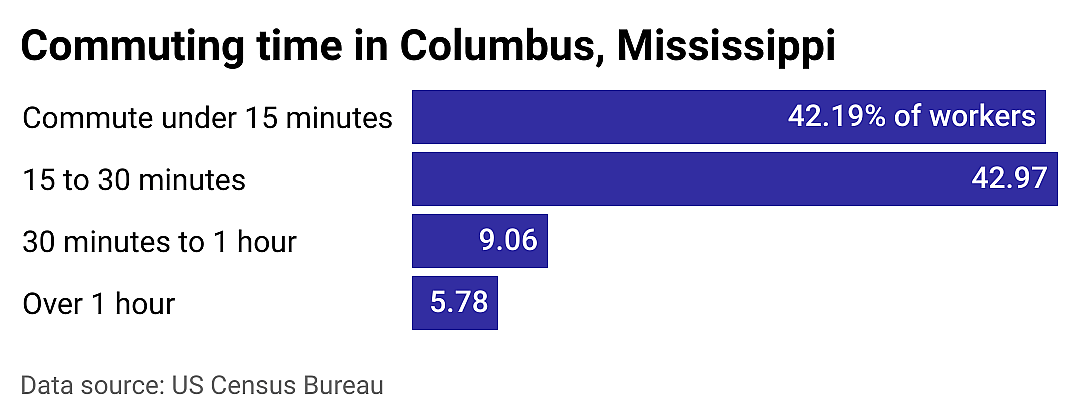 #18. Columbus