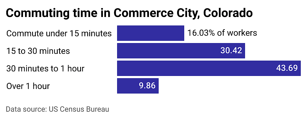 #4. Commerce City