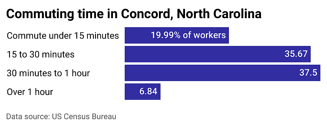 #7. Concord