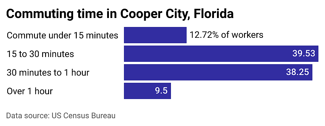 #24. Cooper City
