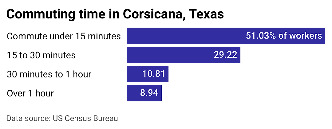 #20. Corsicana