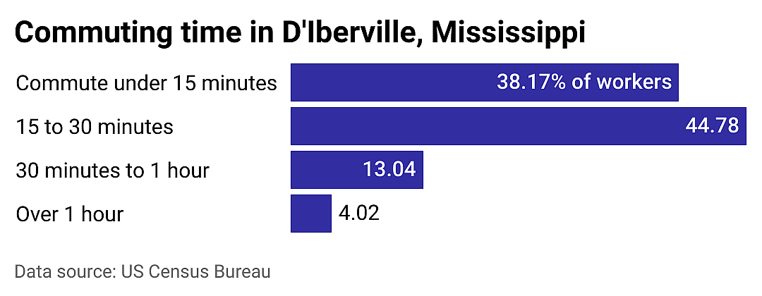 #7. D'Iberville