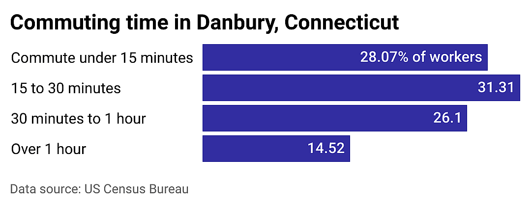 #2. Danbury