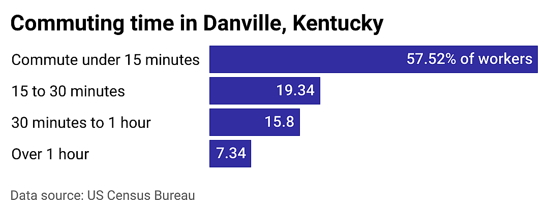 #25. Danville
