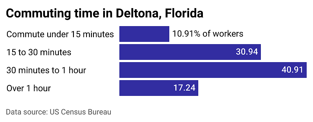 #5. Deltona