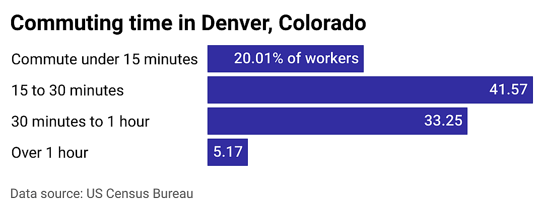 #22. Denver