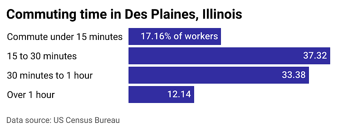 #21. Des Plaines